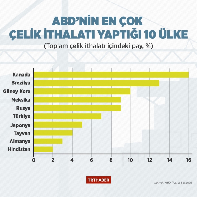 Avrupa Birliği'nin ABD'ye vergi misillemesi yarın başlıyor
